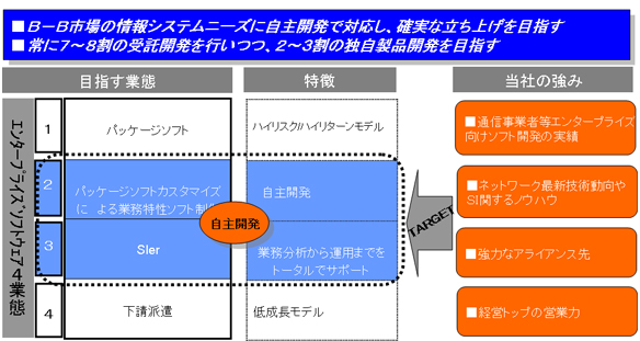 目指す業態